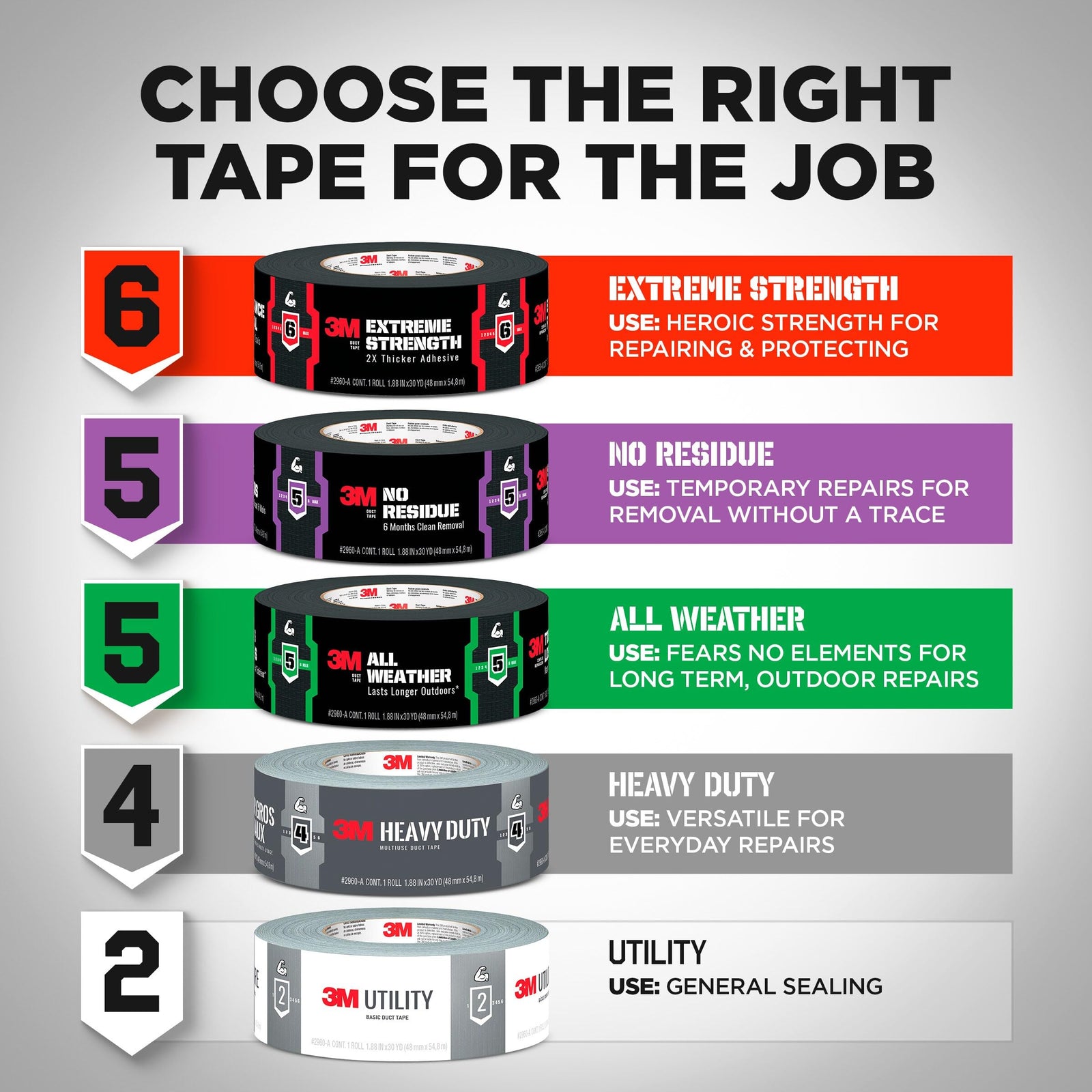 3M Utility Basic Duct Tape, 1.88 in x 30 yd, 3 Rolls, Moisture Resistant, Great for Light Duty Temporary Indoor Repairs for Tile, Laminate, Plastic, Wood, and Glass, Tear by Hand (1030-3PK)